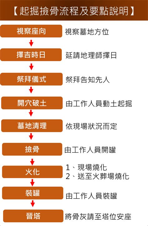 撿骨進塔流程